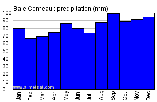 Baie Comeau Quebec Canada Annual Precipitation Graph